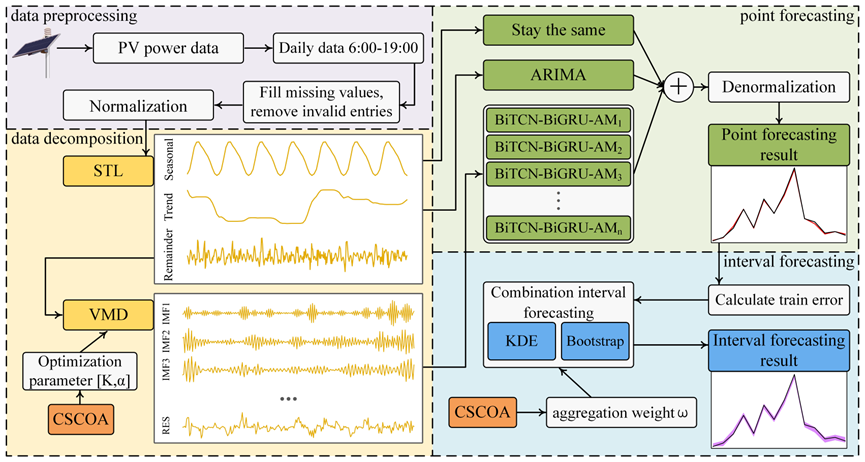 自动化与电子工程学院巩敦卫教授/beat365正版唯一官网必一孙靖教授团队在光伏发电功率预测领域取得新进展